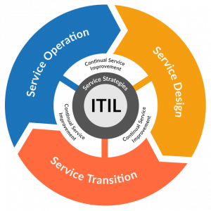 TRAINING ONLINE IT INFRASTRUCTURE LIBRARY (ITIL) FOUNDATION