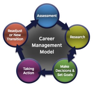 TRAINING ONLINE CAREER MANAGEMENT & DEVELOPMENT