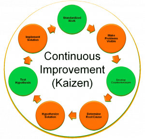 TRAINING ONLINE CONTINUOUS PROCESS IMPROVEMENT (CPI)