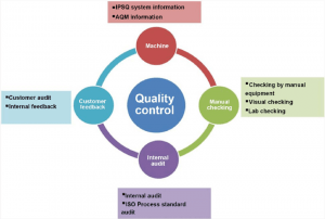 TRAINING ONLINE QUALITY CONTROL CYCLE