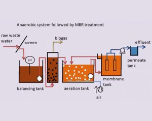 TRAINING ONLINE WASTE WATER TREATMENT TECHNOLOGY (IPAL)