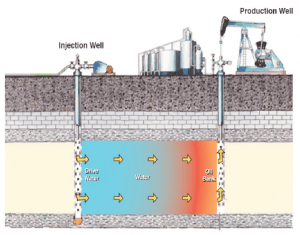 TRAINING ONLINE ENHANCED OIL RECOVERY WITH WATER FLOODING