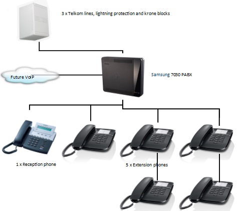 TRAINING PABX TROUBLESHOOTING